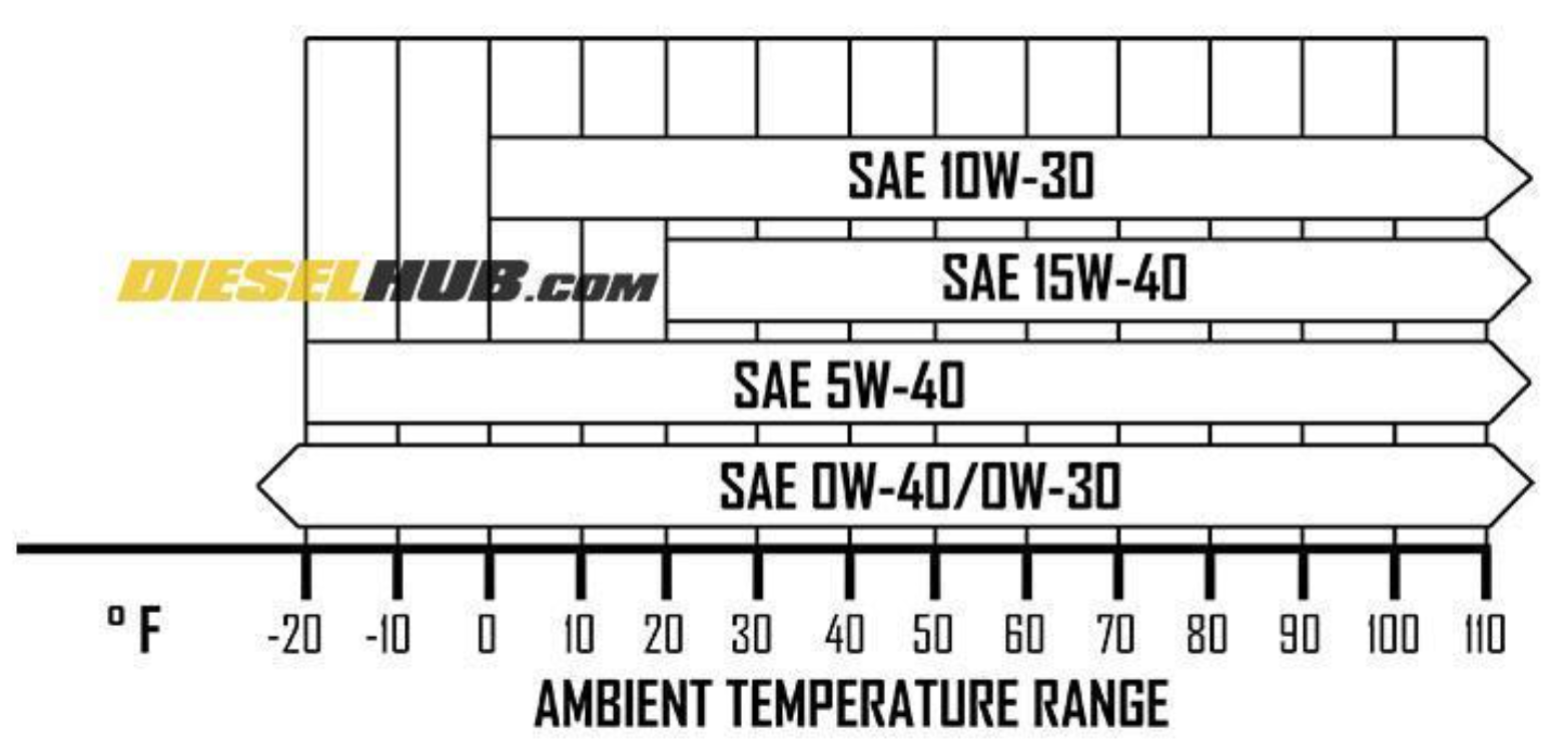 6.7 Powerstroke Oil Capacity Information